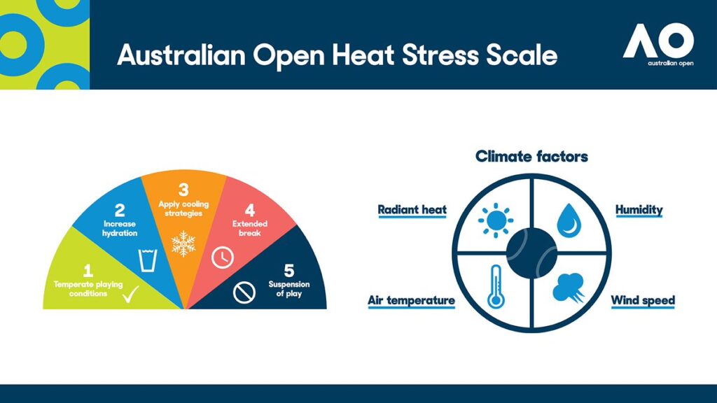 heat stress tennis australia